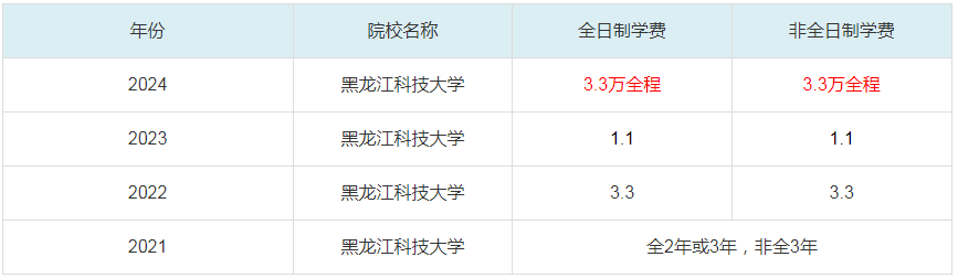 2024黑龙江科技大学MBA学费一览表