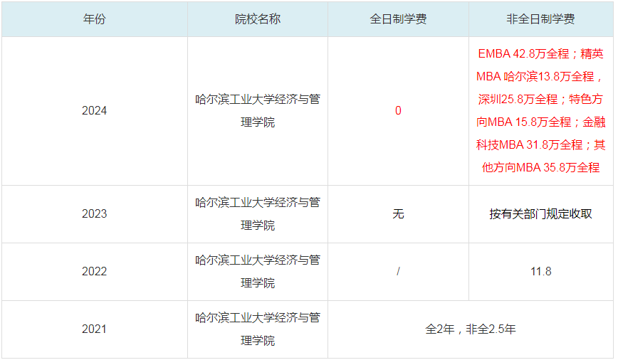 2024哈尔滨工业大学经济与管理学院MBA学费一览表
