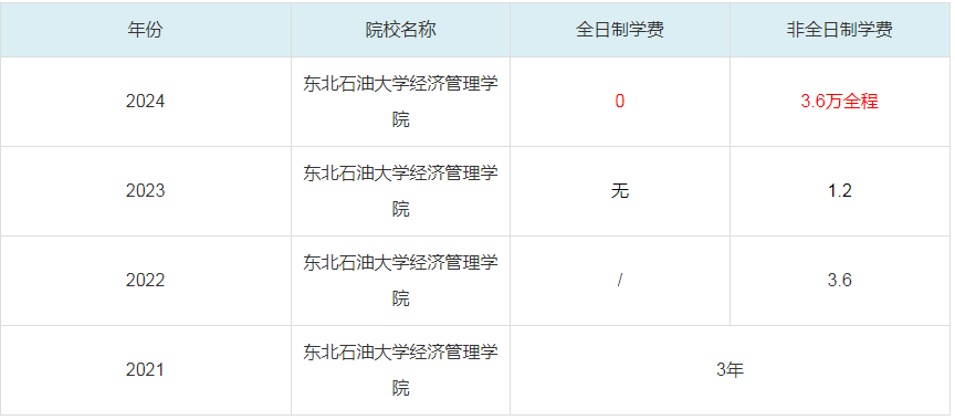 2024东北石油大学经济管理学院MBA学费一览表
