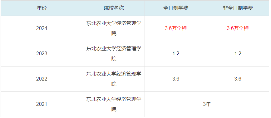 2024东北农业大学经济管理学院MBA学费一览表