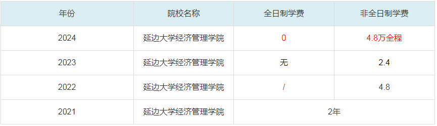 2024延边大学经济管理学院MBA学费一览表