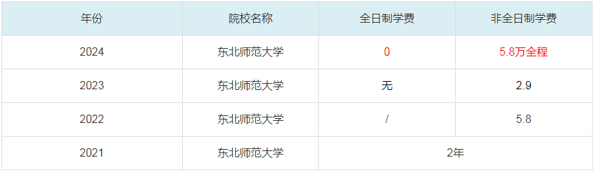 2024东北师范大学MBA学费一览表