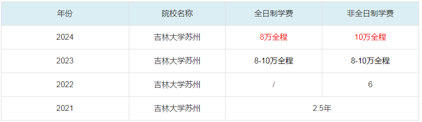 2024吉林大学苏州MBA学费一览表