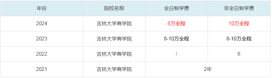 2024吉林大学商学院MBA学费一览表