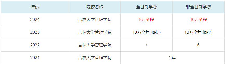2024吉林大学管理学院MBA学费一览表