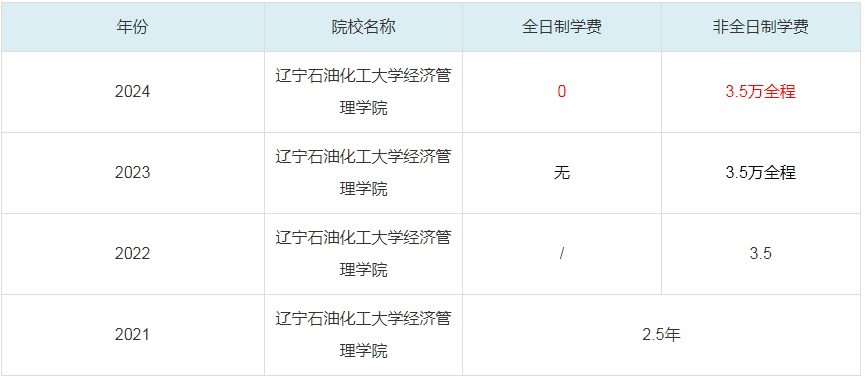 2024辽宁石油化工大学经济管理学院MBA学费一览表