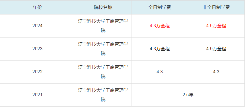 2024辽宁科技大学工商管理学院MBA学费一览表