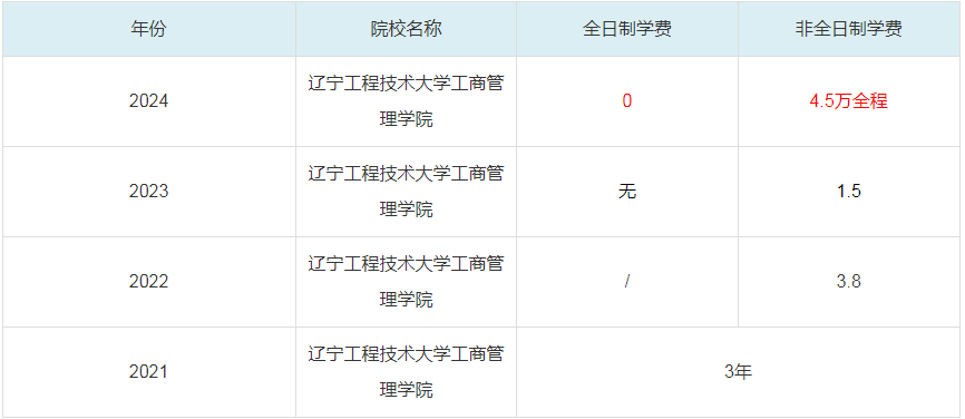 2024辽宁工程技术大学工商管理学院MBA学费一览表