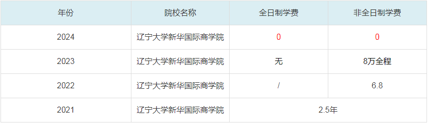 2024辽宁大学新华国际商学院MBA学费一览表
