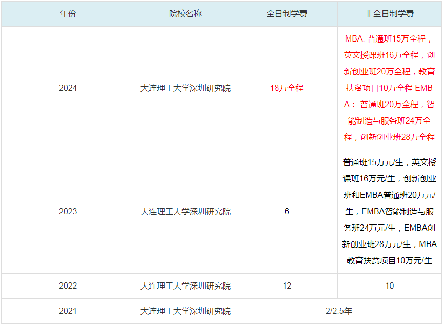 2024大连理工大学深圳研究院MBA学费一览表