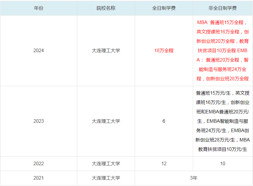 2024大连理工大学MBA学费一览表