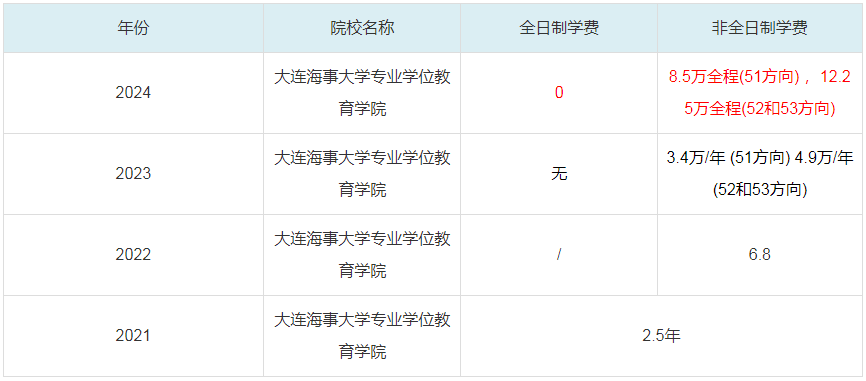 2024大连海事大学专业学位教育学院MBA学费一览表