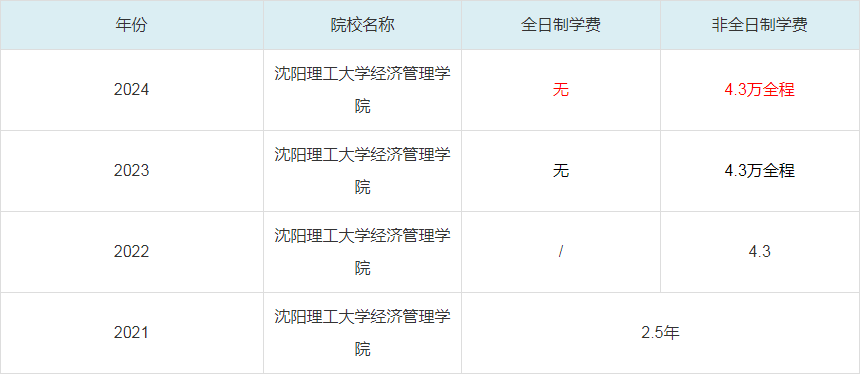2024沈阳理工大学经济管理学院MBA学费一览表