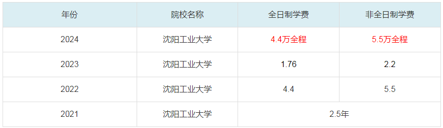2024沈阳工业大学MBA学费一览表