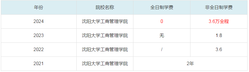 2024沈阳大学工商管理学院MBA学费一览表