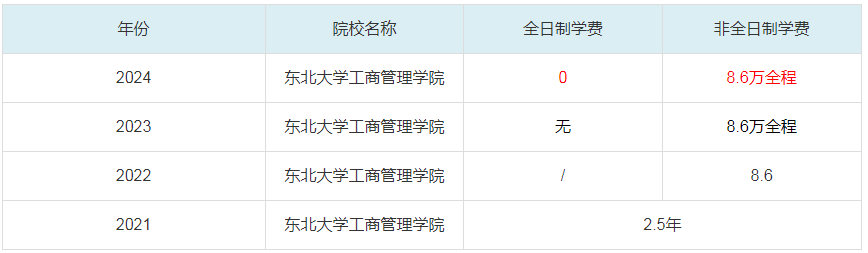 2024东北大学工商管理学院MBA学费一览表
