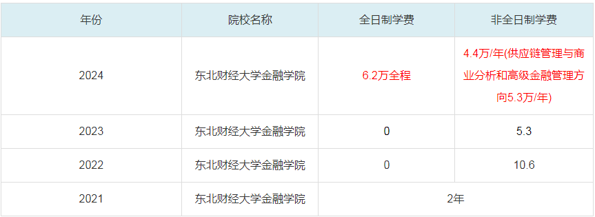 2024东北财经大学金融学院MBA学费一览表