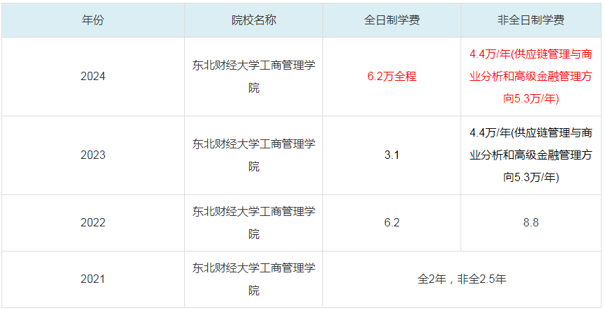 2024东北财经大学工商管理学院MBA学费一览表