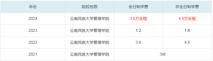 2024云南民族大学管理学院MBA学费一览表