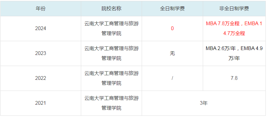 2024云南大学工商管理与旅游管理学院MBA学费一览表