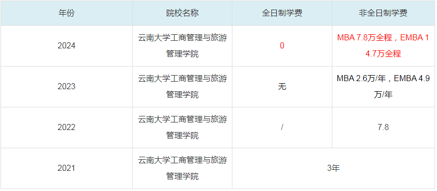 2024云南大学工商管理与旅游管理学院MBA学费一览表