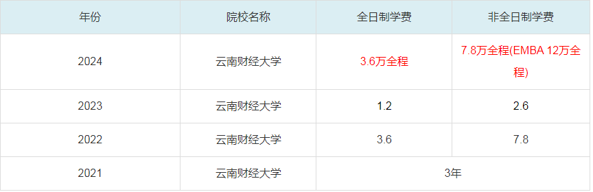 2024云南财经大学MBA学费一览表