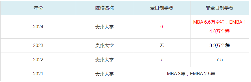 2024贵州大学MBA学费一览表
