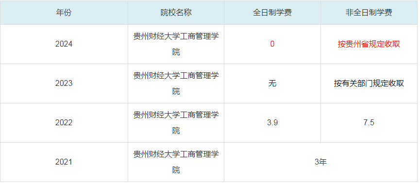 2024贵州财经大学工商管理学院MBA学费一览表
