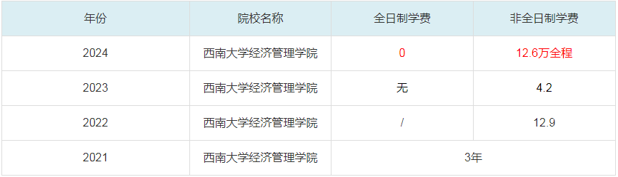 2024西南大学经济管理学院MBA学费一览表