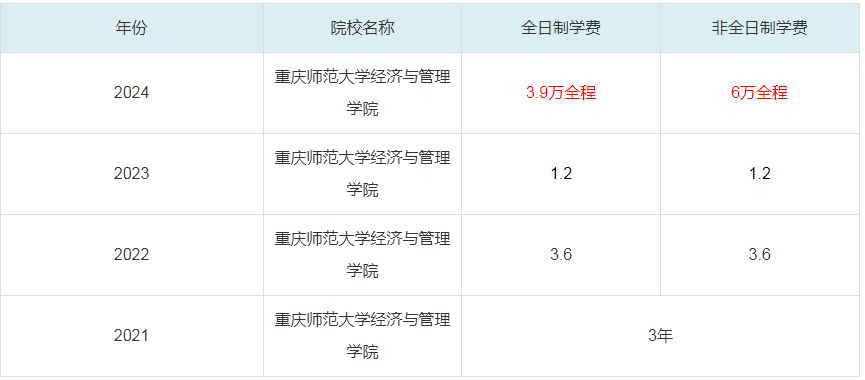 2024重庆师范大学经济与管理学院MBA学费一览表