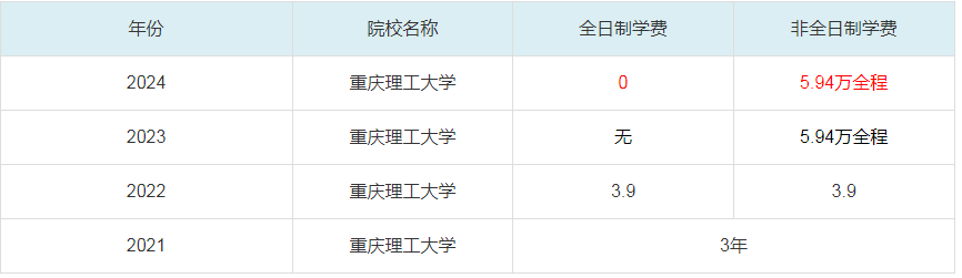 2024重庆理工大学MBA学费一览表