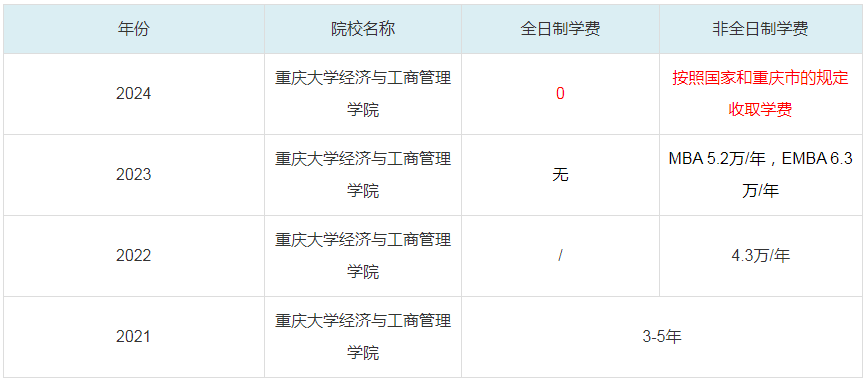 2024重庆大学经济与工商管理学院MBA学费一览表