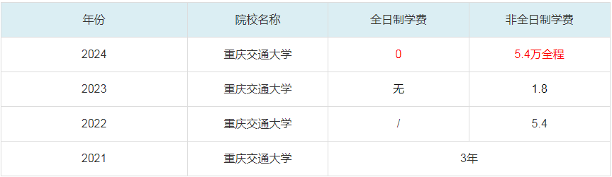 2024重庆交通大学MBA学费一览表