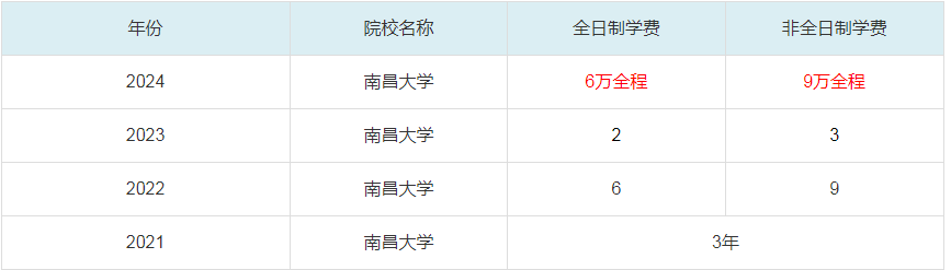 2024南昌大学MBA学费一览表