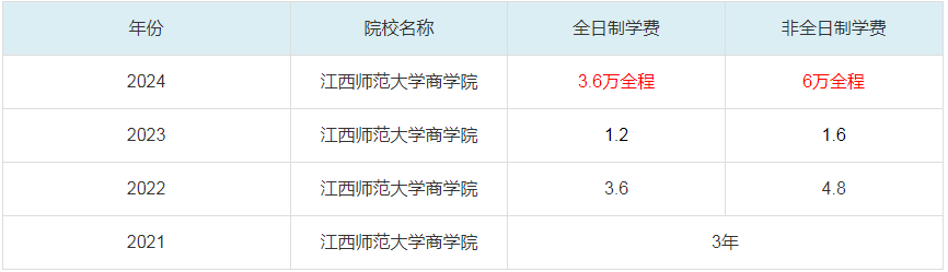 2024江西师范大学商学院MBA学费一览表