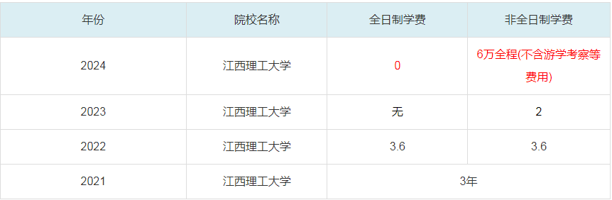 2024江西理工大学MBA学费一览表