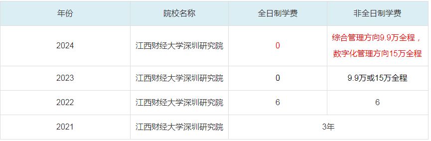 2024江西财经大学深圳研究院MBA学费一览表