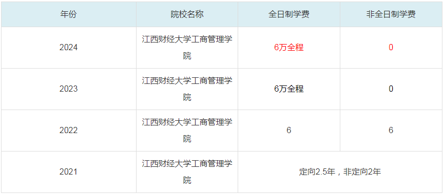 2024江西财经大学MBA学费一览