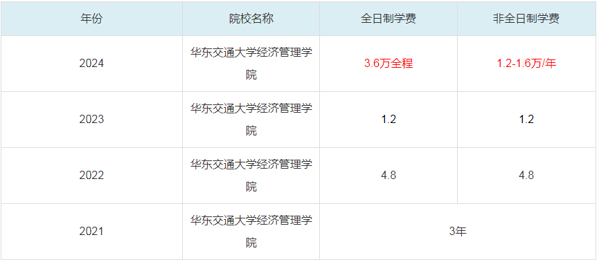 2024华东交通大学经济管理学院MBA学费一览