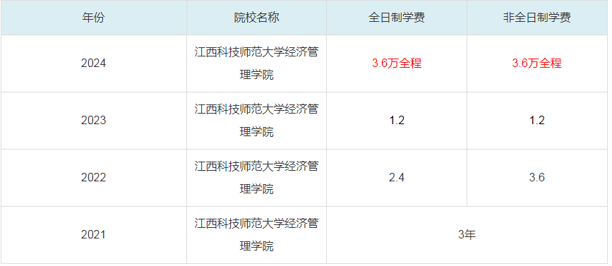 2024江西科技师范大学经济管理学院MBA学费一览