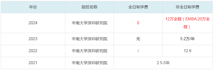 2024中南大学深圳研究院MBA学费一览