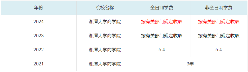 2024湘潭大学商学院MBA学费一览