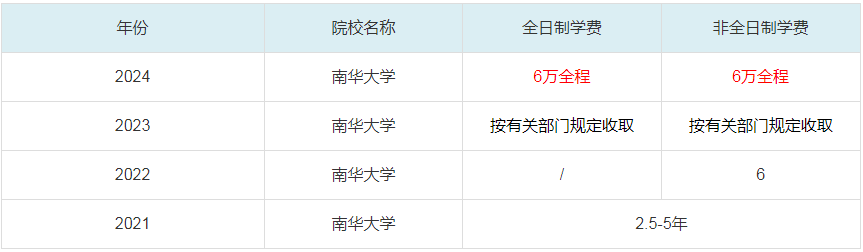 2024南华大学MBA学费一览