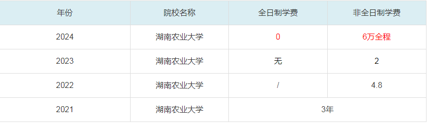 2024湖南农业大学MBA学费一览