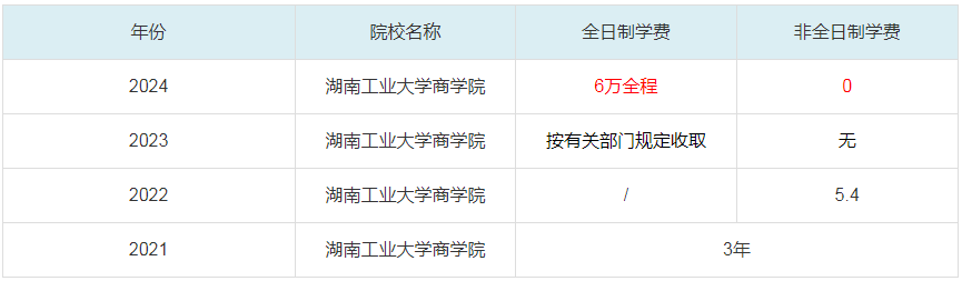 2024湖南工业大学商学院MBA学费一览