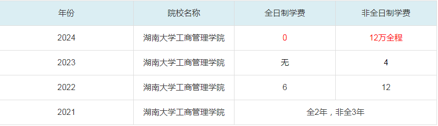 2024湖南大学工商管理学院MBA学费一览