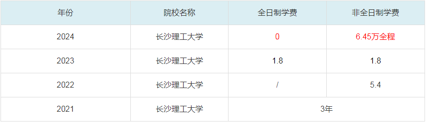 2024长沙理工大学MBA学费一览