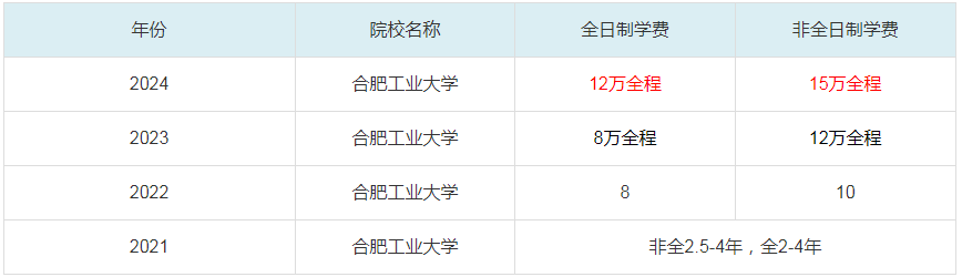 2024合肥工业大学MBA学费一览