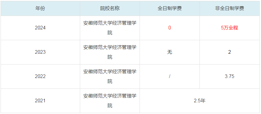 2024安徽师范大学经济管理学院MBA学费一览