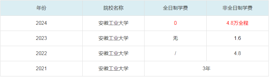 2024安徽工业大学MBA学费一览